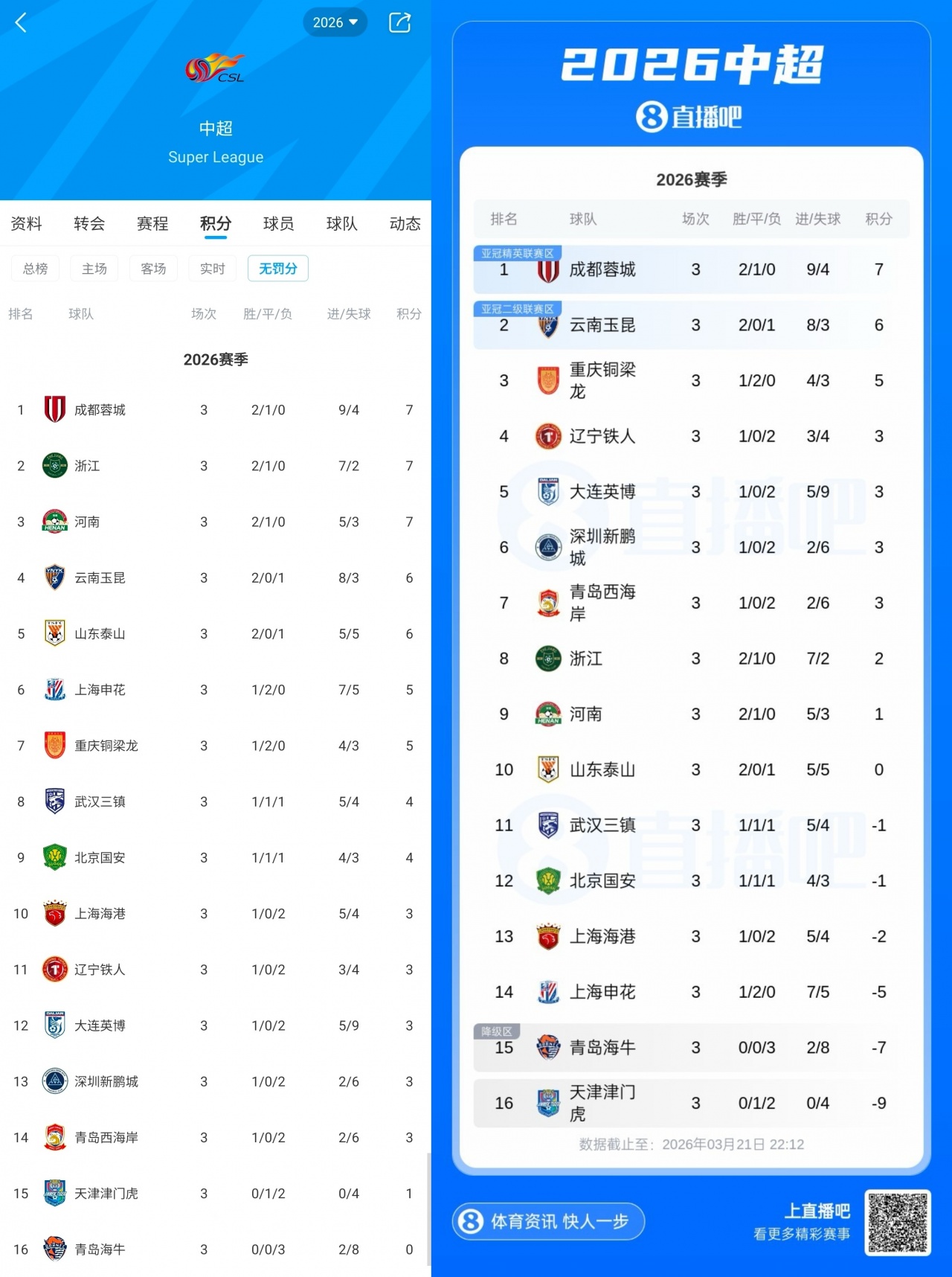 完美世界竞技平台官网实名认证-如果没有罚分...直播吧上线“无罚分积分榜”：浙江河南升至2/3位